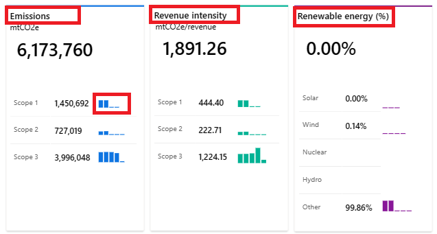 Screenshot of the summary tiles in the Executive dashboard.