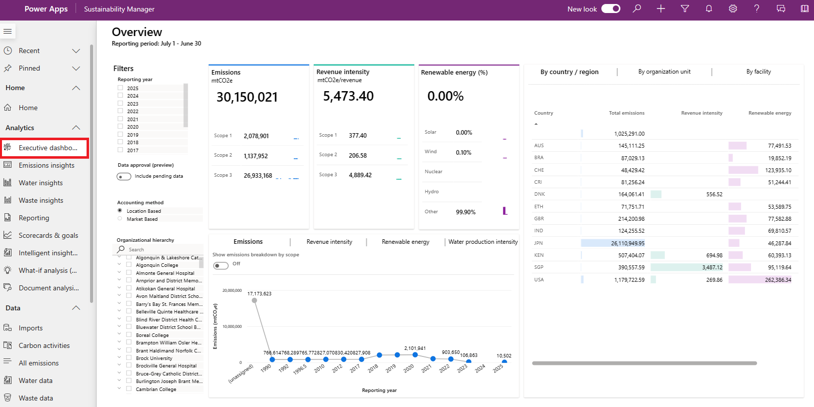 Screenshot of the Executive dashboard.