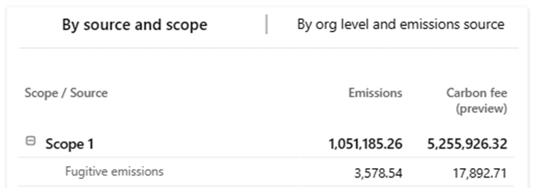 Screenshot of the Carbon fee column on the By source and scope tab in the Emissions insights dashboard.