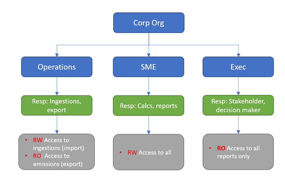 Second example of setting up business units for an organization.