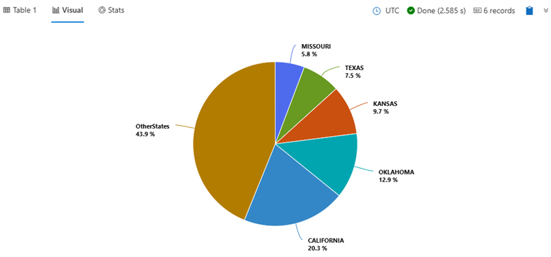 Screenshot of the top five states with the most property damaged, and all other states grouped separately rendered as a pie-chart.