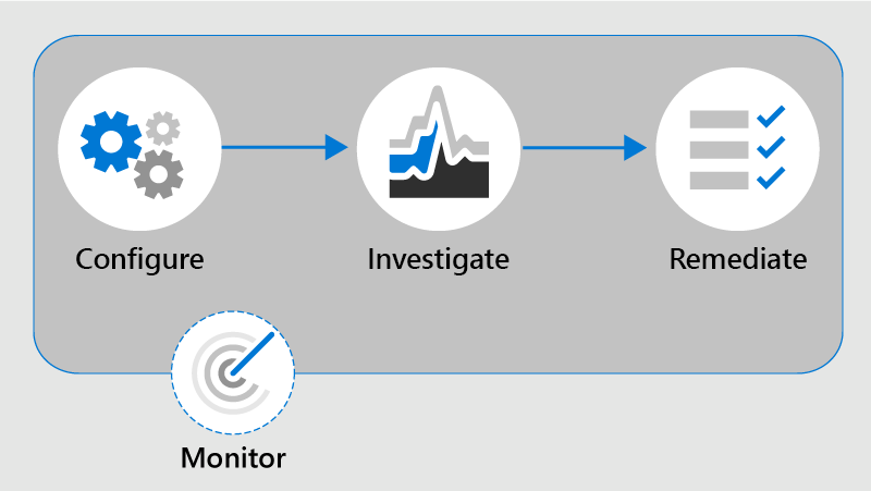 Communication compliance workflow.