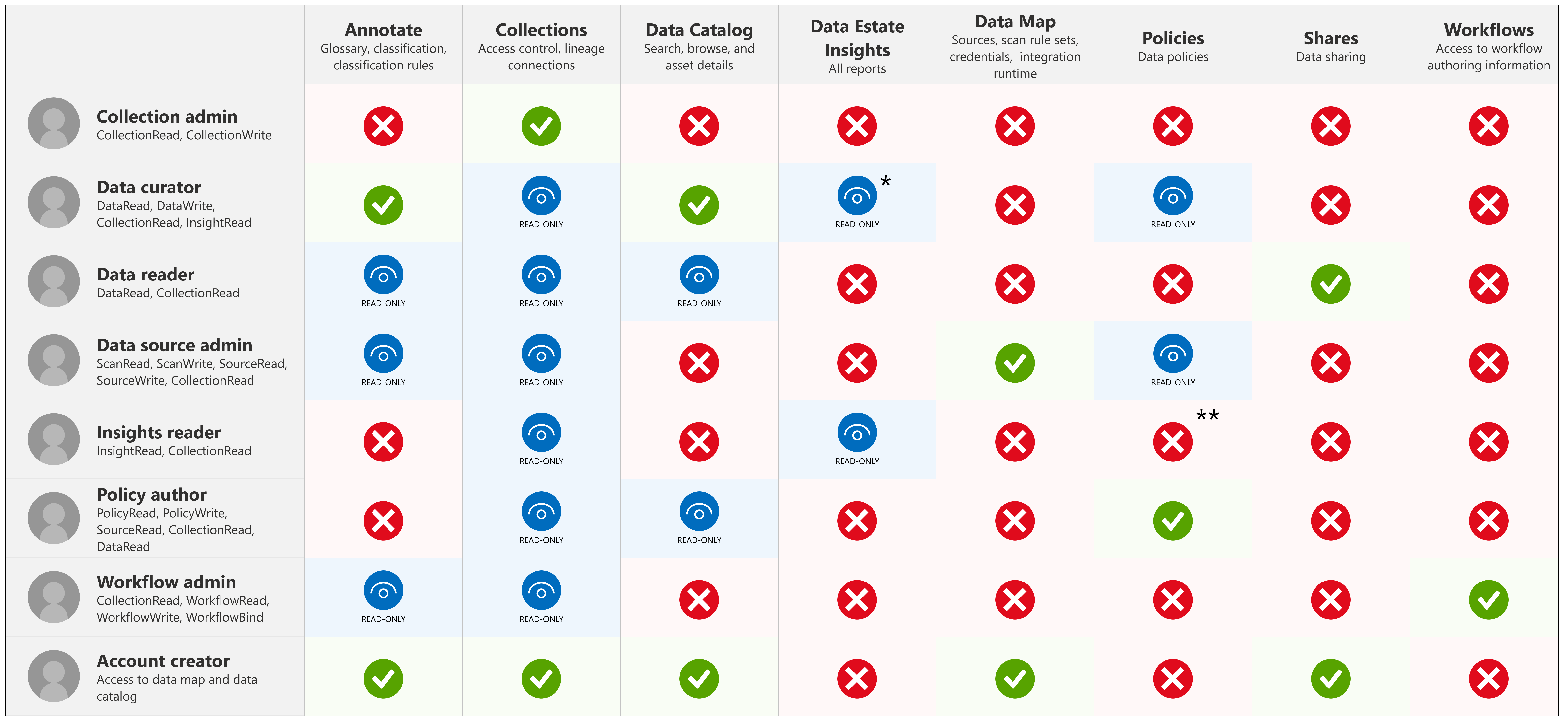 Chart showing Microsoft Purview governance portal roles