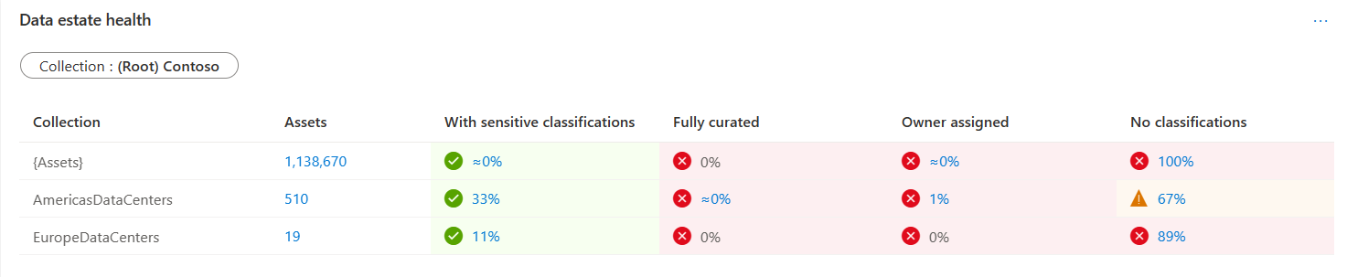 Screenshot of the data stewardship health management table in the middle of the dashboard.