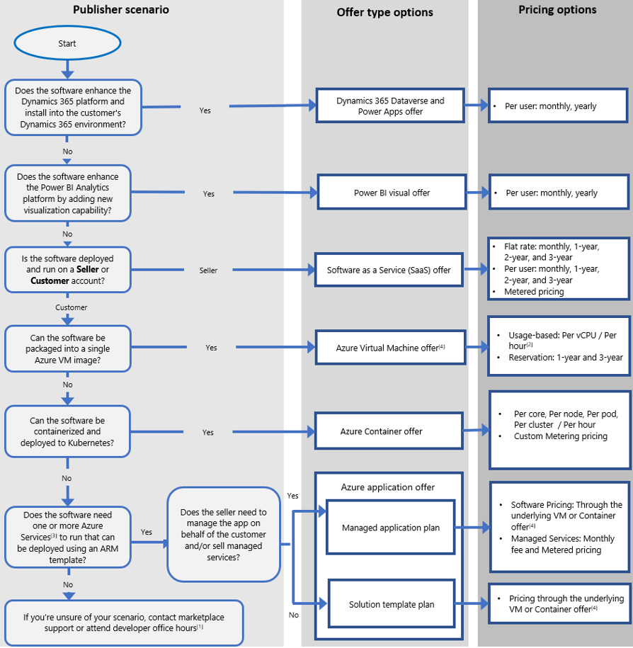 Flowchart of publisher scenarios, offer type options, and pricing options.