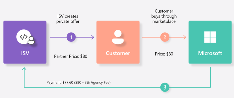 Flowchart of customer private offer. In the scenario, the ISV creates the offer, and the customer buys the offer.