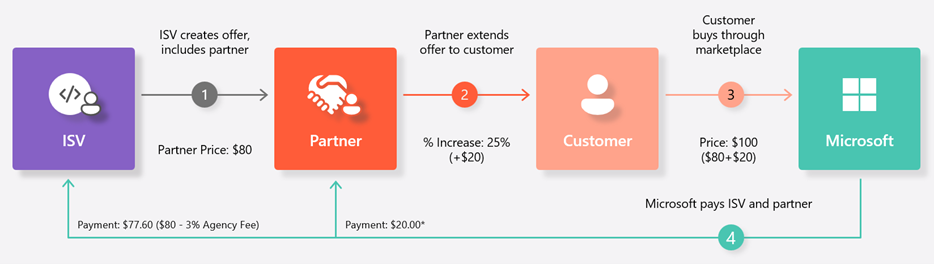 Flowchart of multiparty private offer. The ISV creates the offer, the partner extends the offer, and the customer buys the offer.