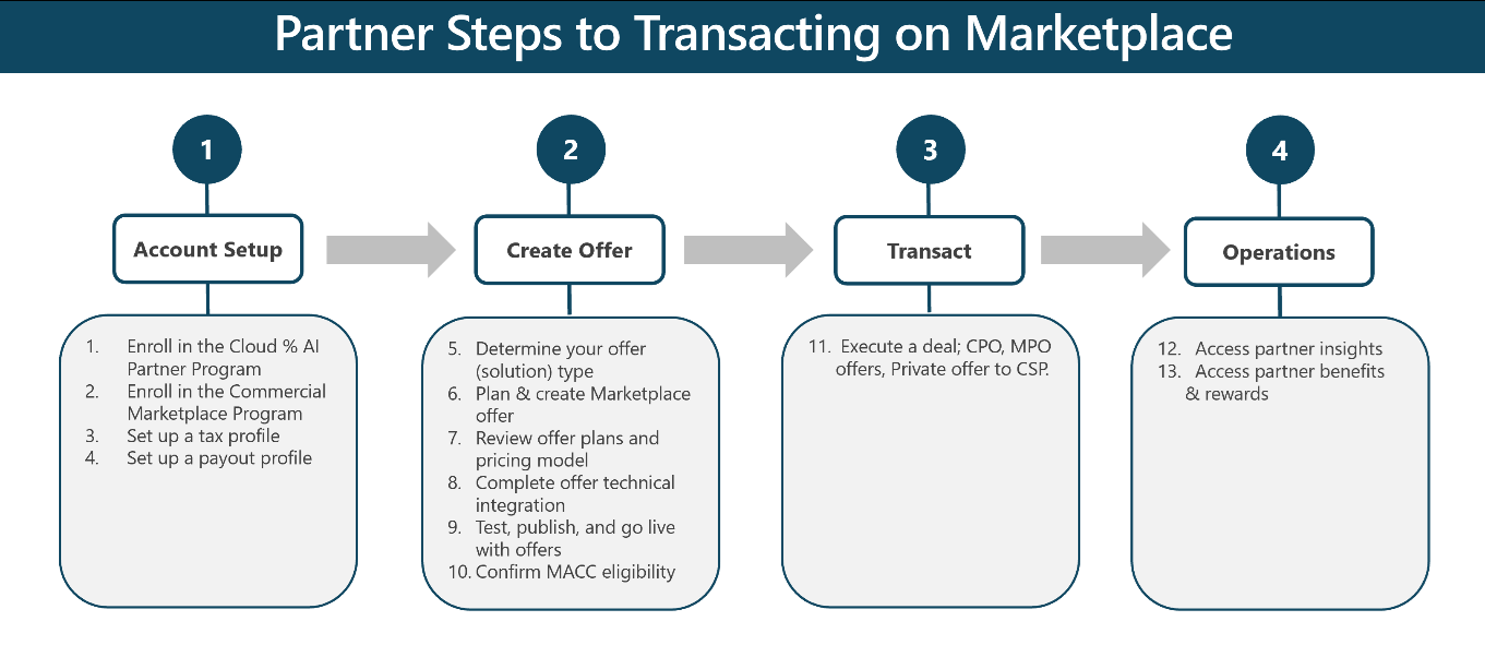 Overview diagram of the steps to transact on marketplace. The steps include account setup, create an offer, transact, and operations.