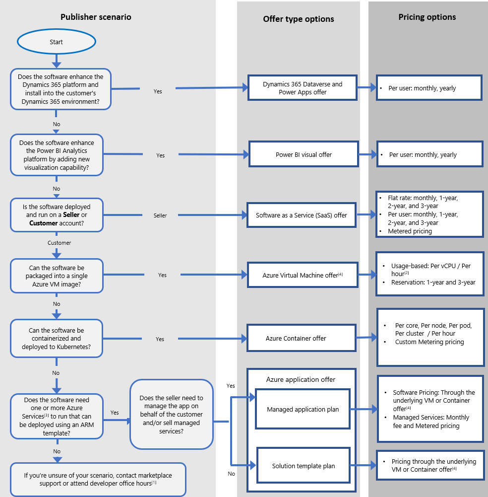 Screenshot of the commercial marketplace plans offer types and pricing plan flowchart.