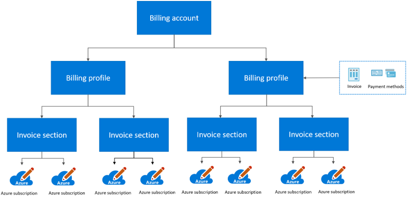 Shows a flowchart with a billing account on top. The billing account has two billing profiles underneath it. Each billing account has an invoice and payment methods associated with it. Under the billing profile are multiple invoice sections, each section has multiple Azure subscriptions.
