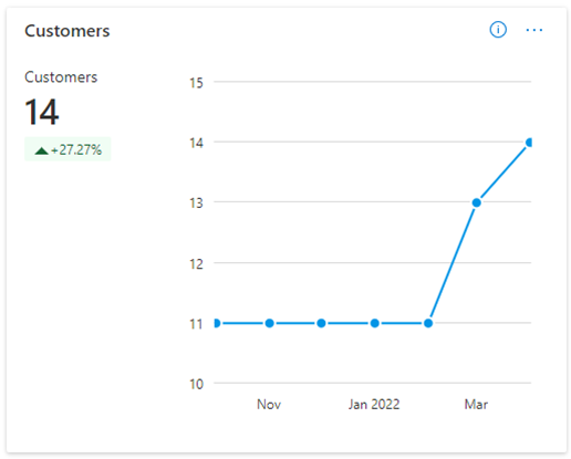 Screenshot of the Customers widget on the Insights screen of the License dashboard.