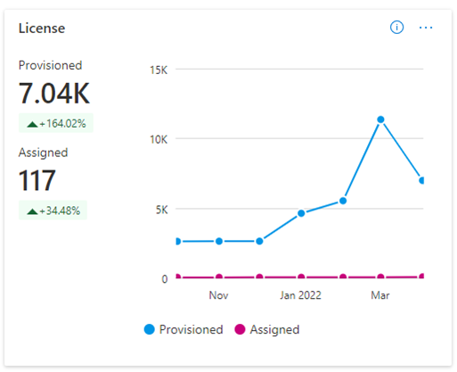 Screenshot of the License widget on the Insights screen of the License dashboard.