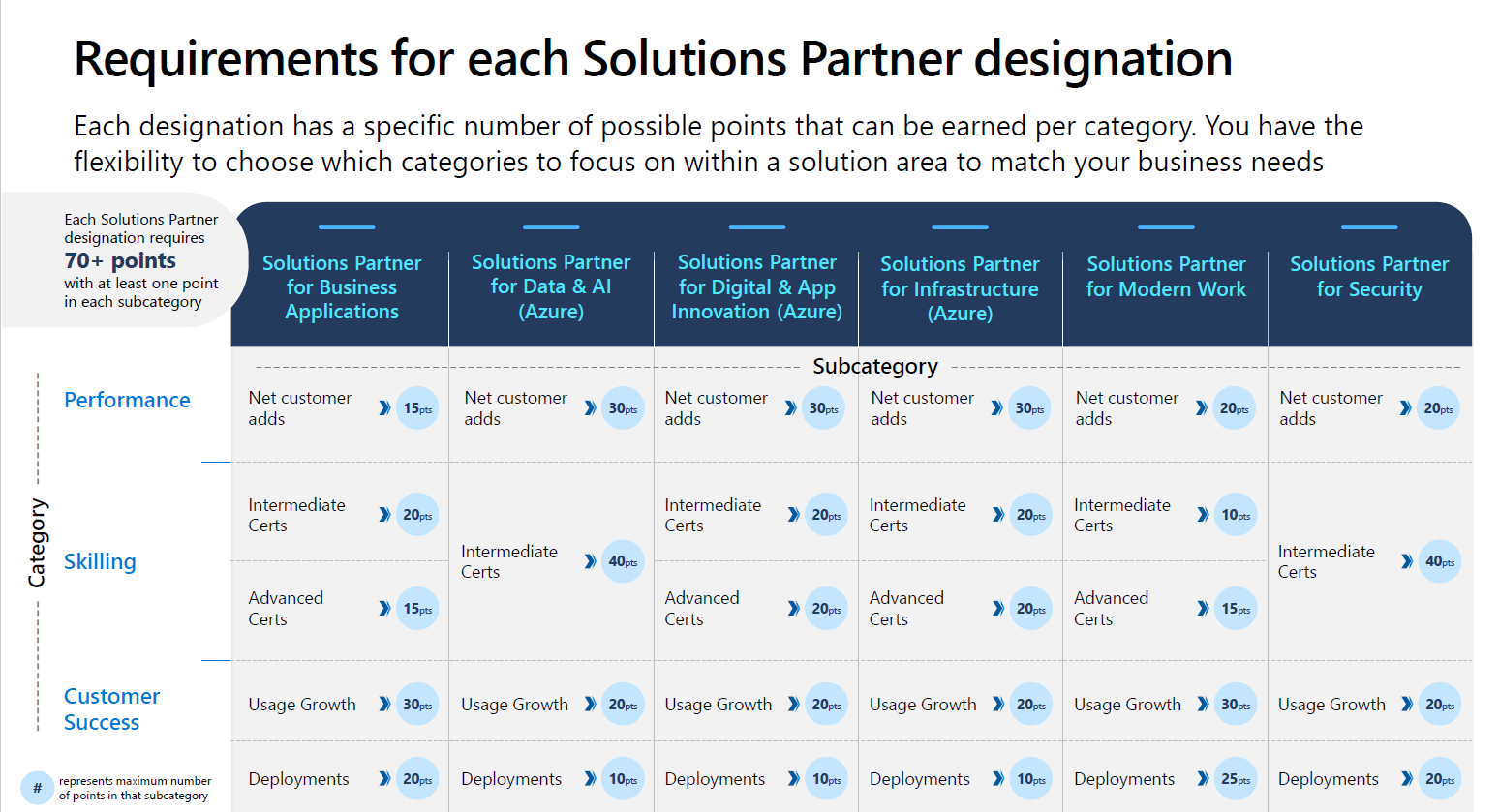 Diagram of requirements for each Solution area.