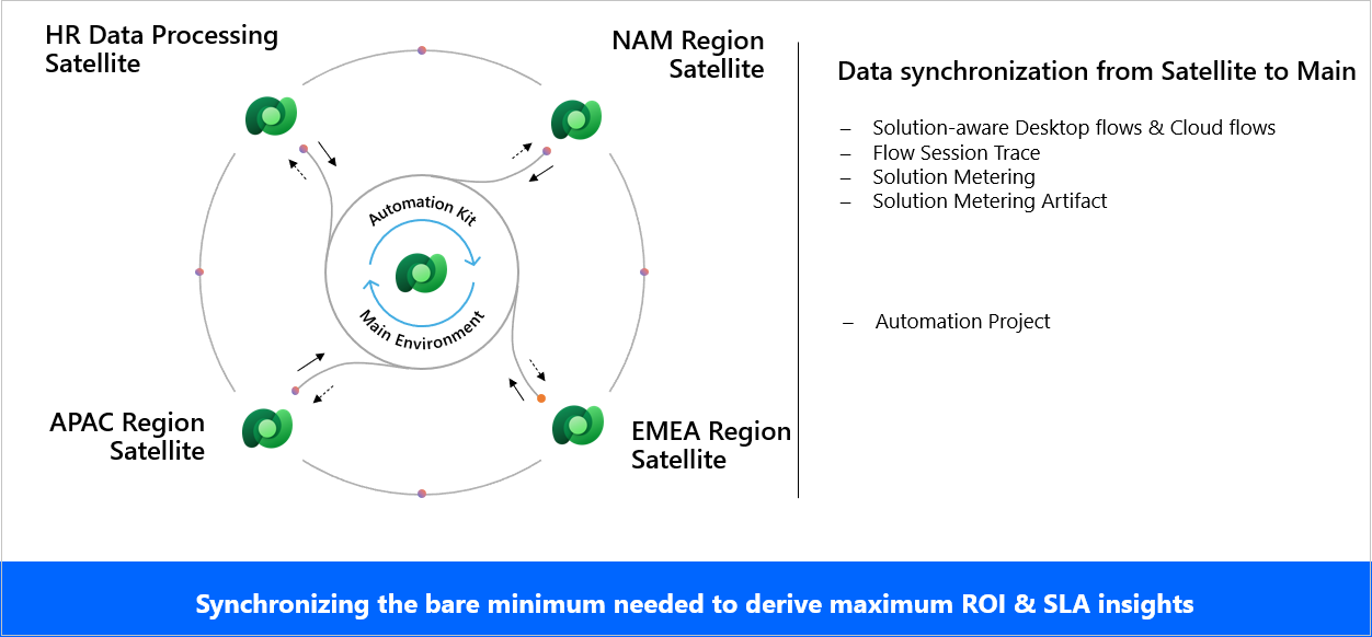 Automation Kit data synchronization