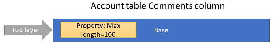 Table component in the base solution.