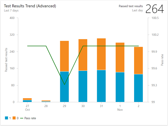 Screenshot of Test results trend widget, Advanced version based on Analytics service.