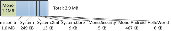 Package size after linker