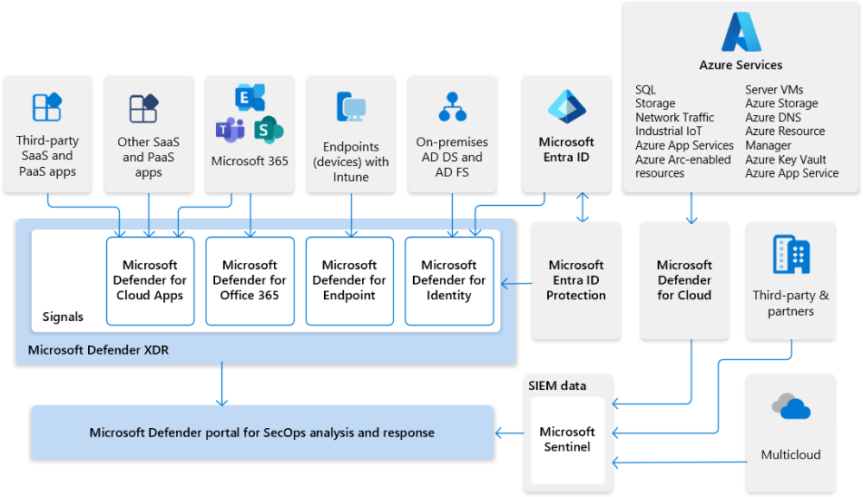 Diagram of a Microsoft Sentinel and Microsoft Defender XDR architecture with the unified security operations platform.