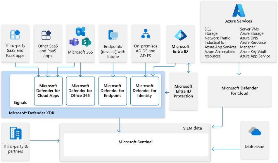 Diagram of the integration of Microsoft Sentinel and Microsoft XDR.