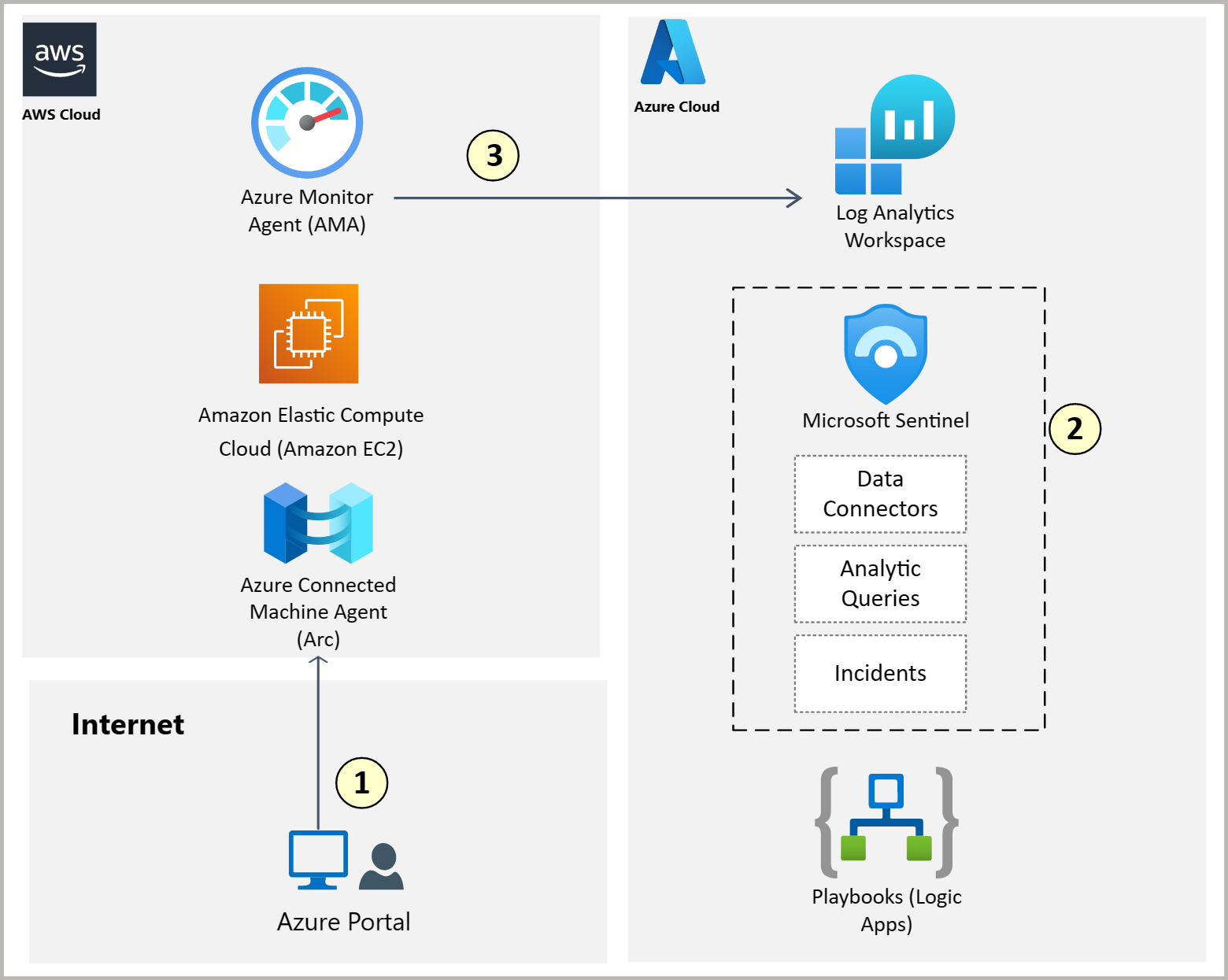 Diagram of operating system logs ingested by Microsoft Sentinel.