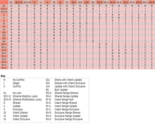 A table showing a matrix of lock conflicts and compatibility.