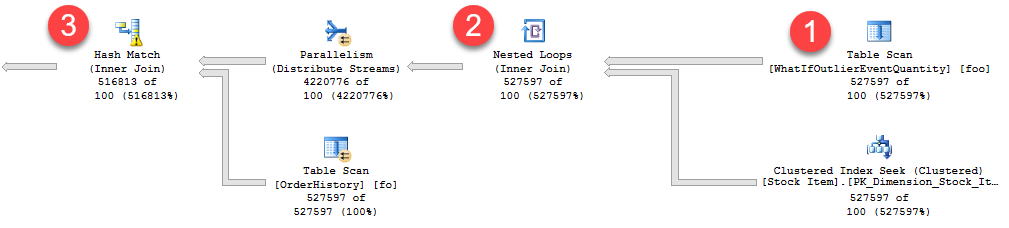 Graphic of an execution plan row flow versus estimated rows.