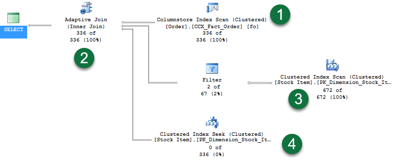 Screenshot of an execution plan showing the query result 336 rows in the final adaptive join operator.