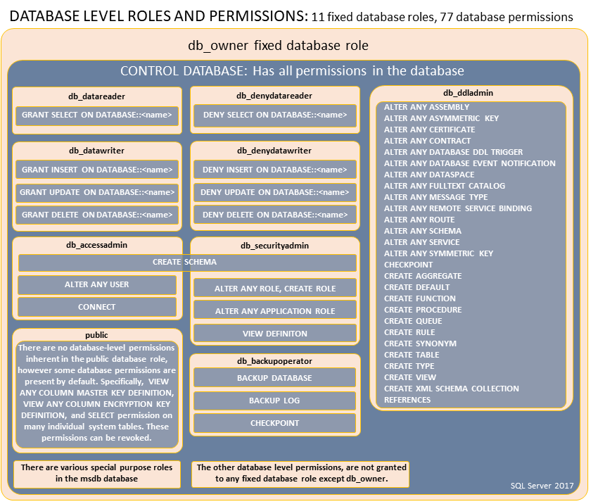 Diagram of fixed database role permissions.