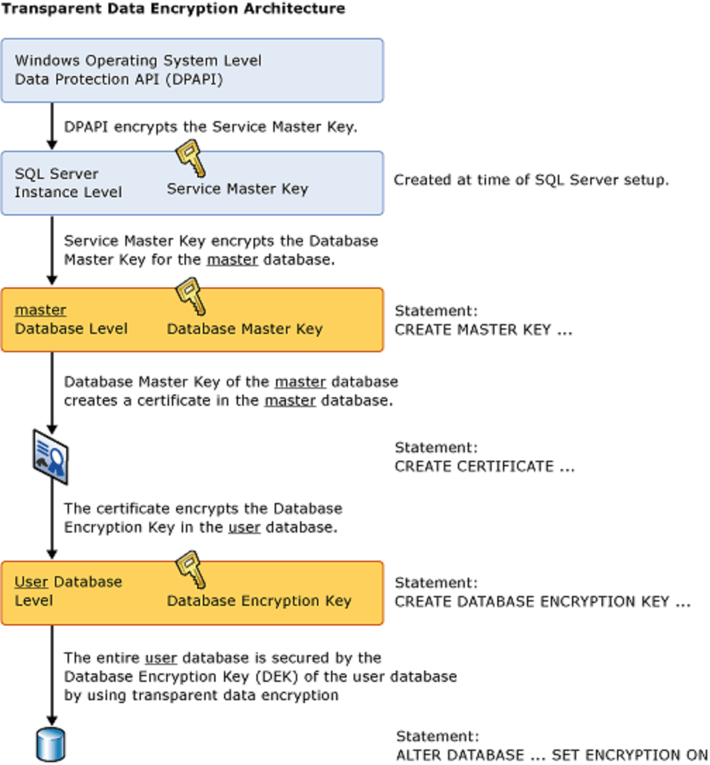 Diagram showing the transparent data encryption architecture.