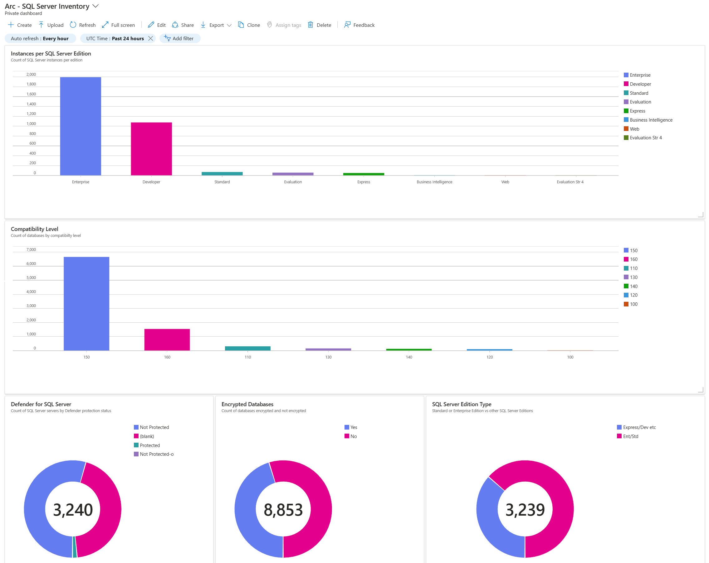 A screenshot of a custom dashboard in the Azure portal.