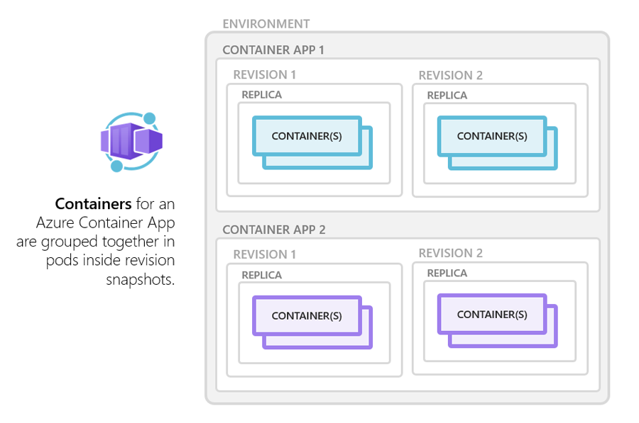 Screenshot showing how containers for container app instances are grouped together in pods inside revision snapshots.