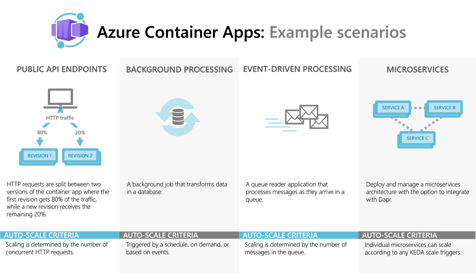 Screenshot showing example scenarios for scaling with Azure Container Apps.