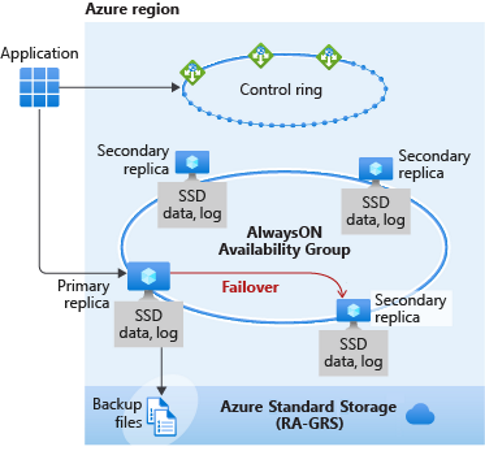 Diagram that shows the Business Critical tier, where the data and log files all run on direct-attached SSD, which significantly reduces network latency.