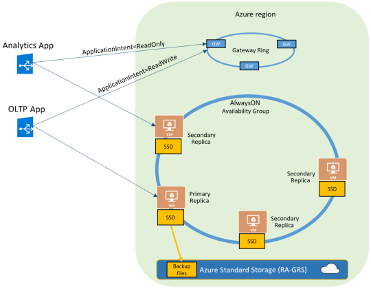 Diagram that shows read scale-out provisioning in a business critical service tier.