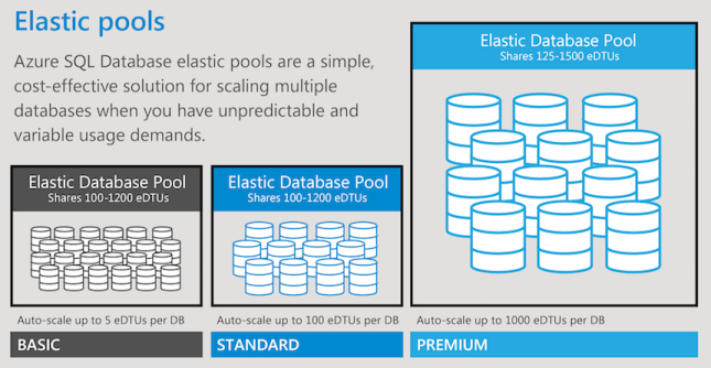 Diagram of SQL elastic database pools and the scaling capability for different service tiers.