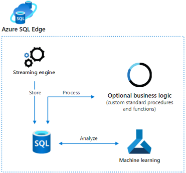 Diagram shows how SQL Edge captures and stores streaming data.