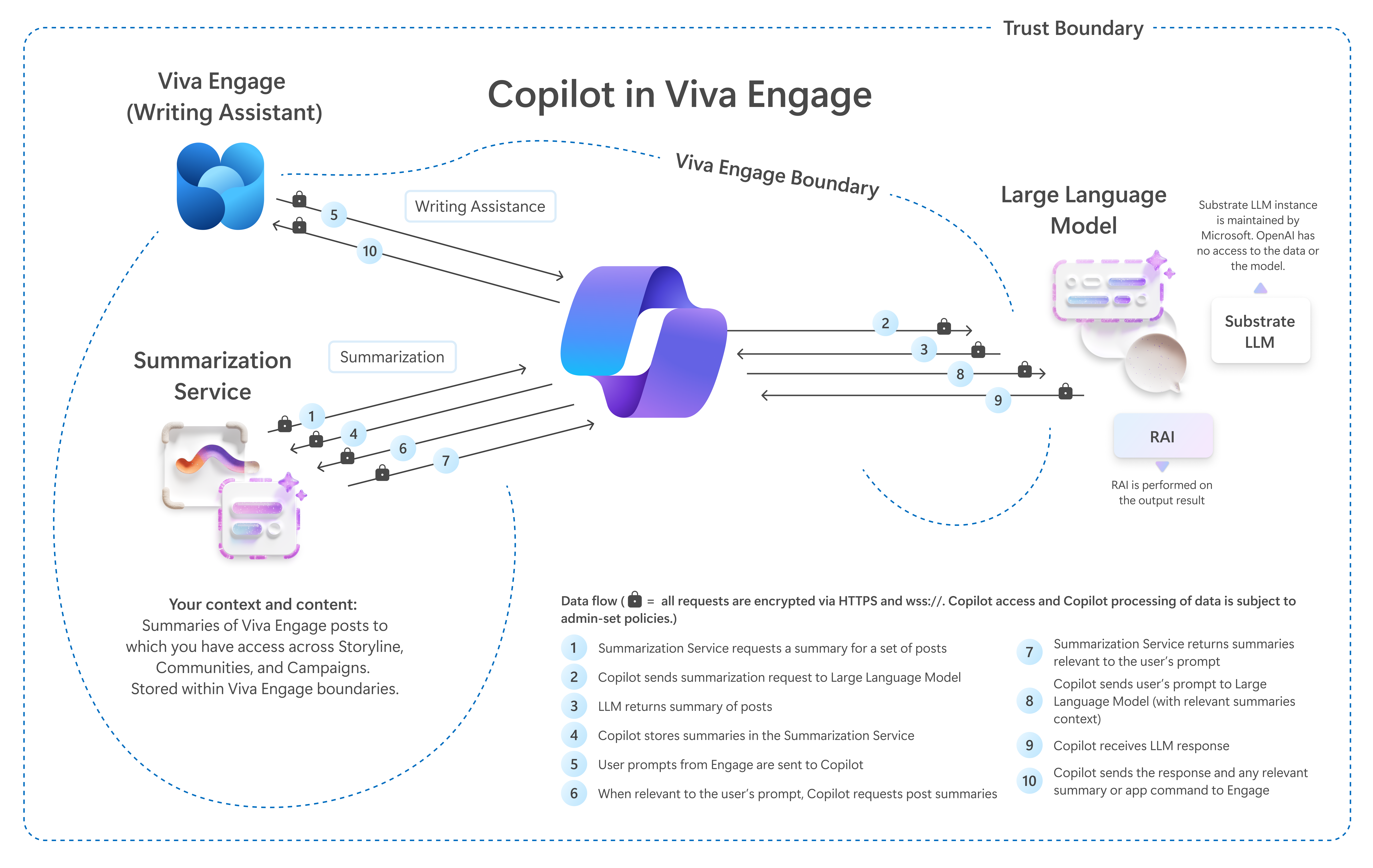 Illustration shows how Copilot sends and receives requests with AI Summarization and the large language model to provide summaries and writing assistance within the boundary of the Viva Engage app.