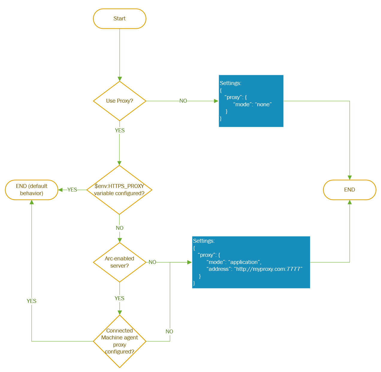 Workflow for customers to understand the configuration needed to use proxies with Windows Admin Center.