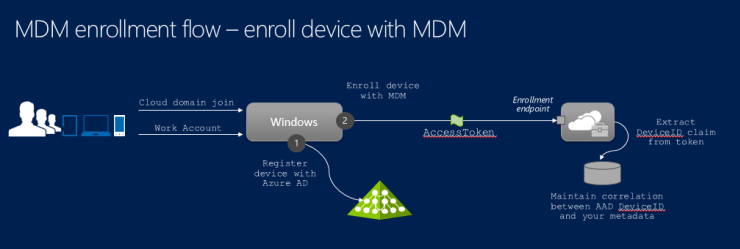 Microsoft Entra enrollment flow