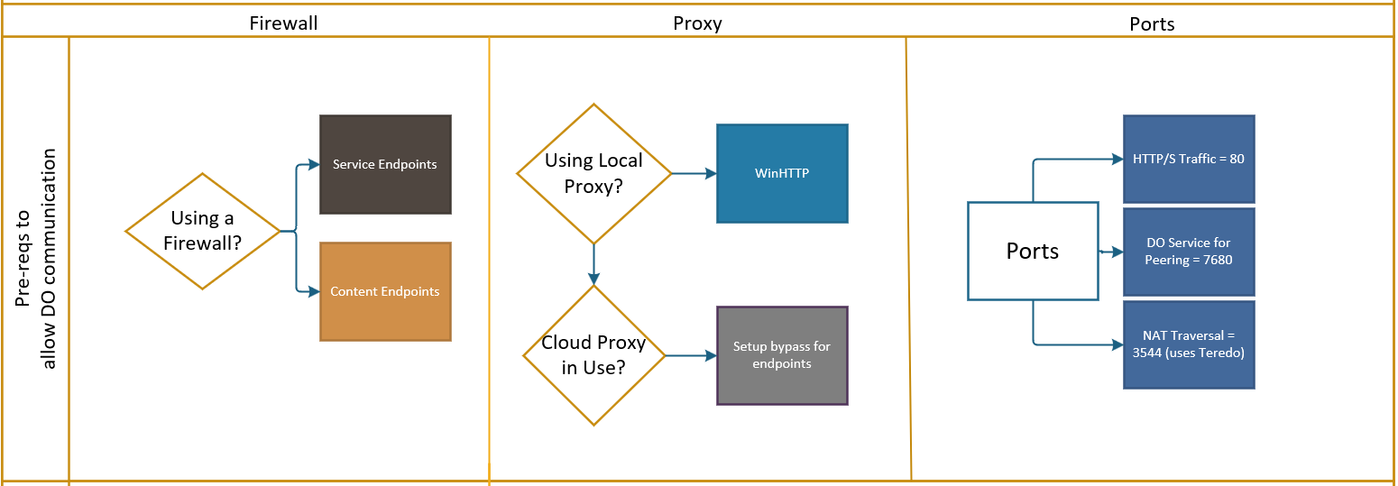 Screenshot of the considerations to allow Delivery Optimization communication.