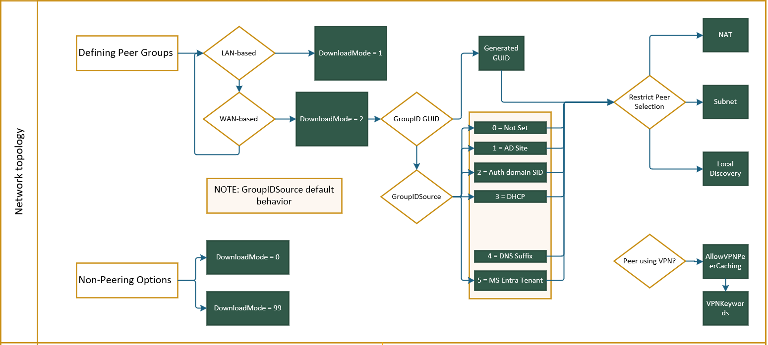 Screenshot of Delivery Optimization network topology considerations.