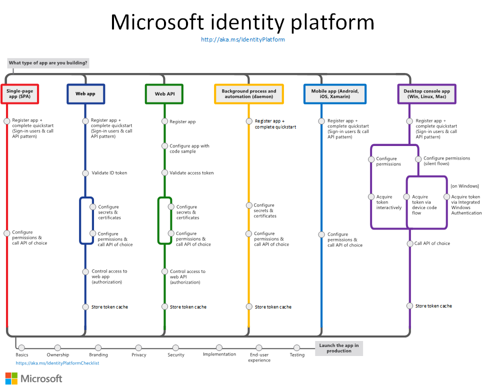 Mapa tipo metro que muestra varios escenarios de aplicación en la plataforma de identidad de Microsoft