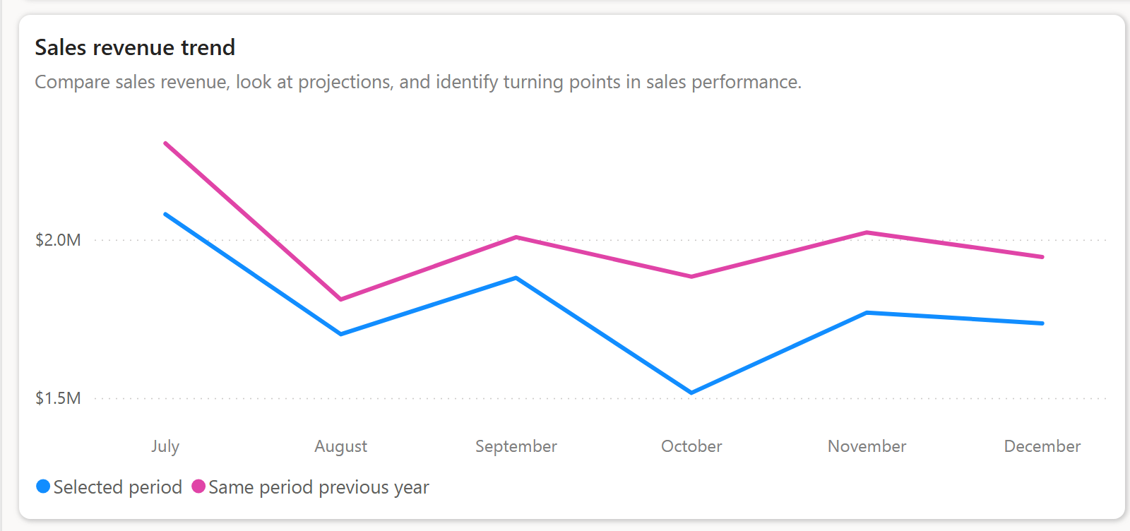 El gráfico muestra la tendencia de ingresos de ventas en Sitecore.