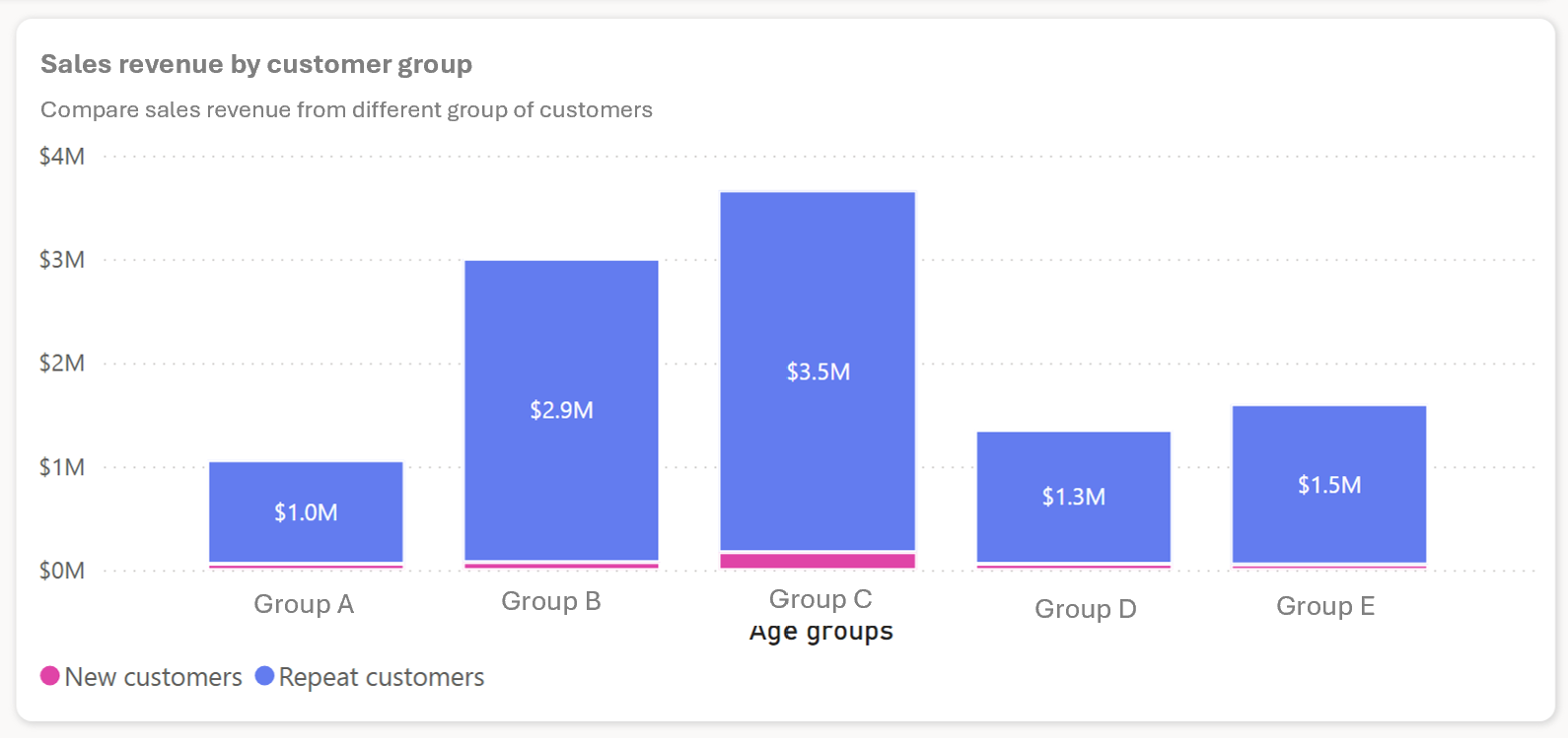 El gráfico muestra los de ingresos de ventas por grupo de clientes en Sitecore.