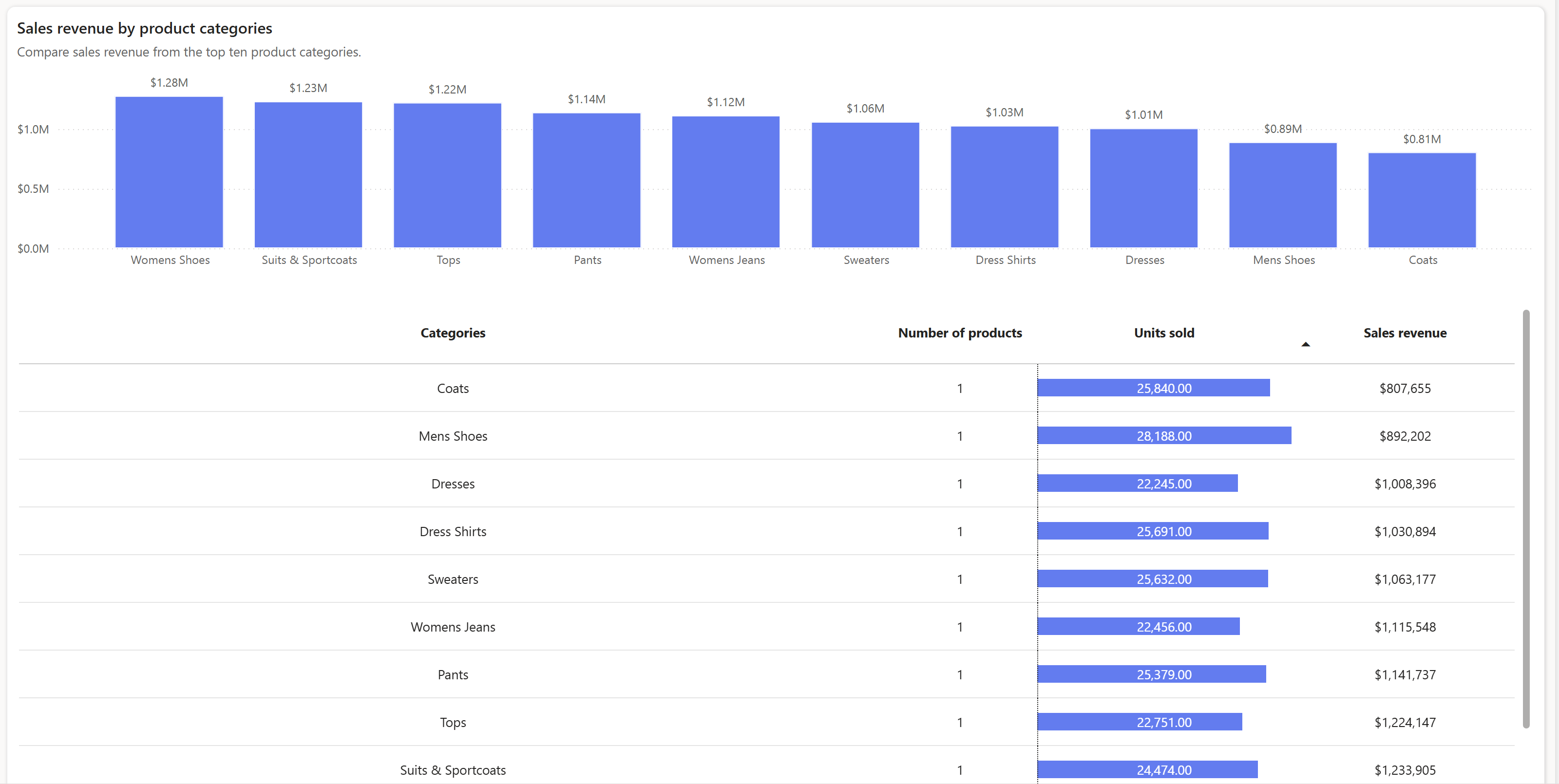 El gráfico muestra los de ingresos de ventas por categorías de producto en Sitecore.