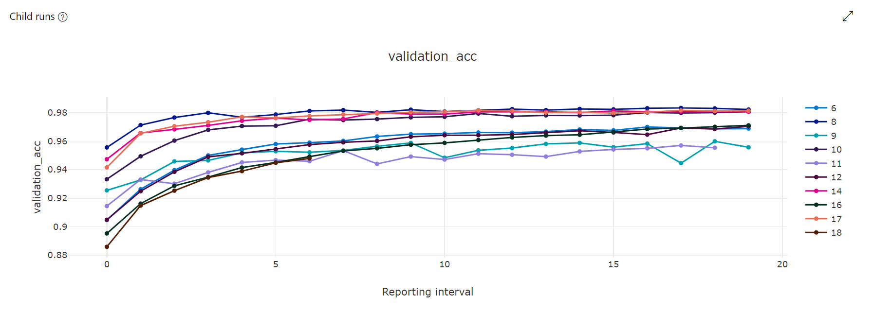 Graphique des métriques de l’optimisation des hyperparamètres