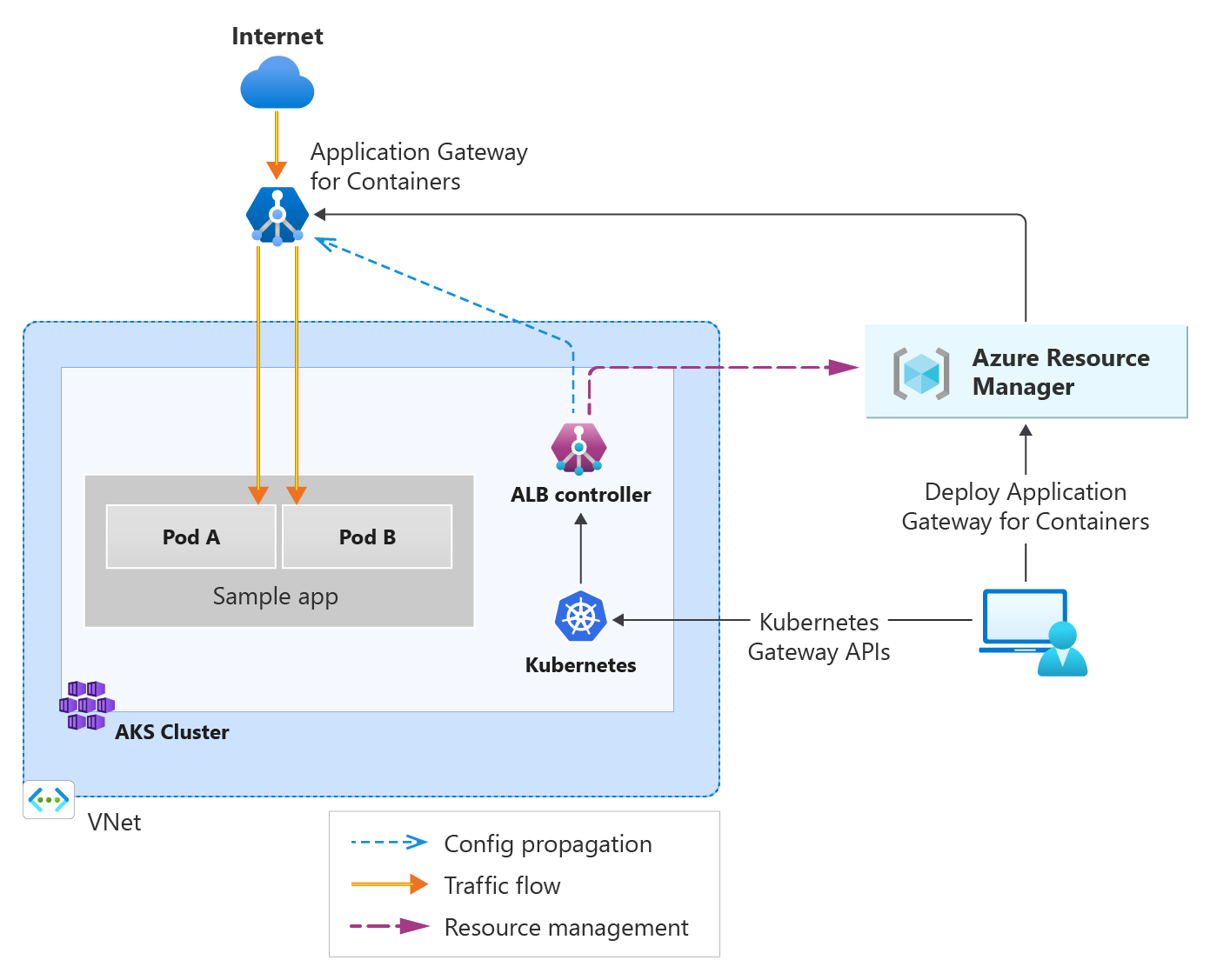 Diagramma che illustra il traffico proveniente da Internet che entra in gateway applicazione per i contenitori e che viene inviato ai pod back-end nel servizio Azure Kubernetes.