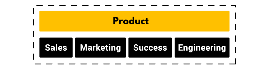 product led organizations teams