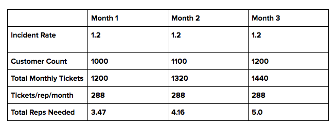 How to calculate the support team size you need