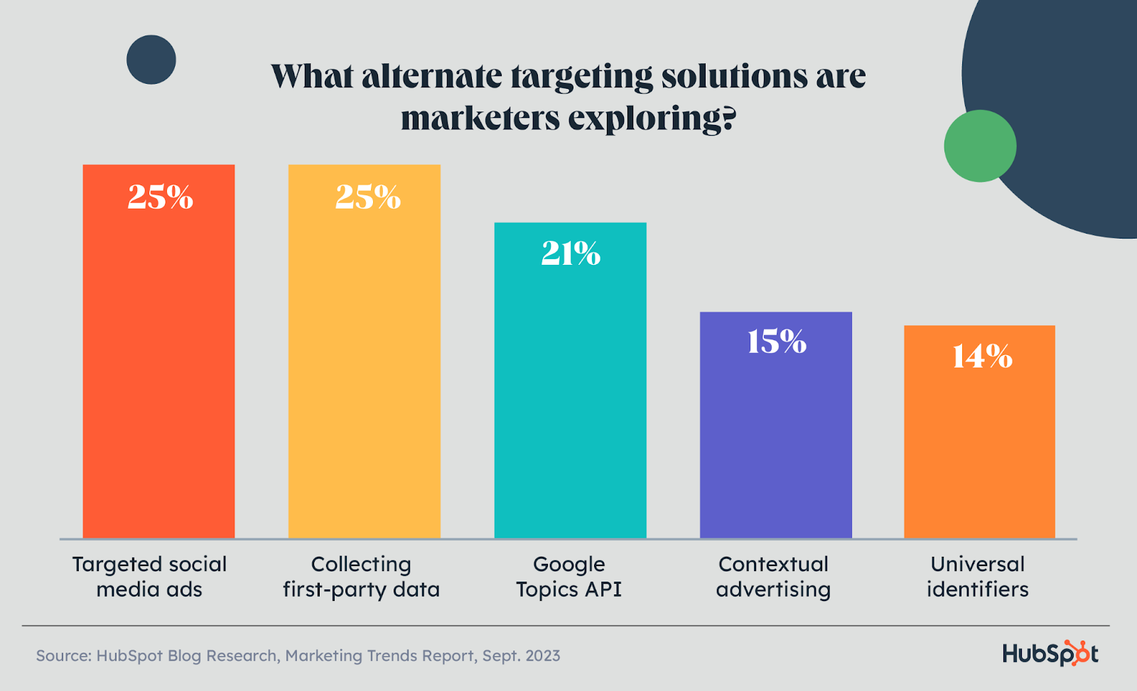 bar chart showing possible alternatives for third-party data